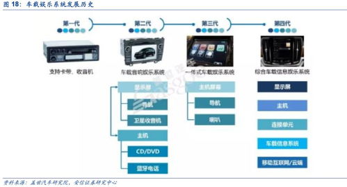 汽車電子 下一個“蘋果產(chǎn)業(yè)鏈”下信息系統(tǒng)集成服務(wù)的崛起