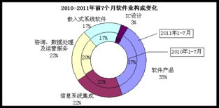 工信部數(shù)據(jù)顯示 7月全國軟件業(yè)持續(xù)強(qiáng)勁，信息系統(tǒng)集成服務(wù)引領(lǐng)30%月均增速
